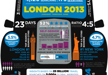 INFOGRAPHIC: Travel Search & Booking Behavior for London