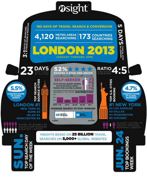 INFOGRAPHIC: Travel Search & Booking Behavior for London