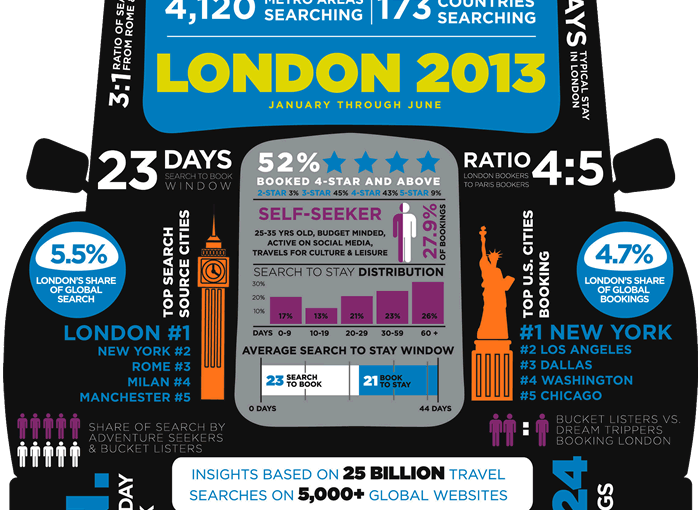 INFOGRAPHIC: Travel Search & Booking Behavior for London