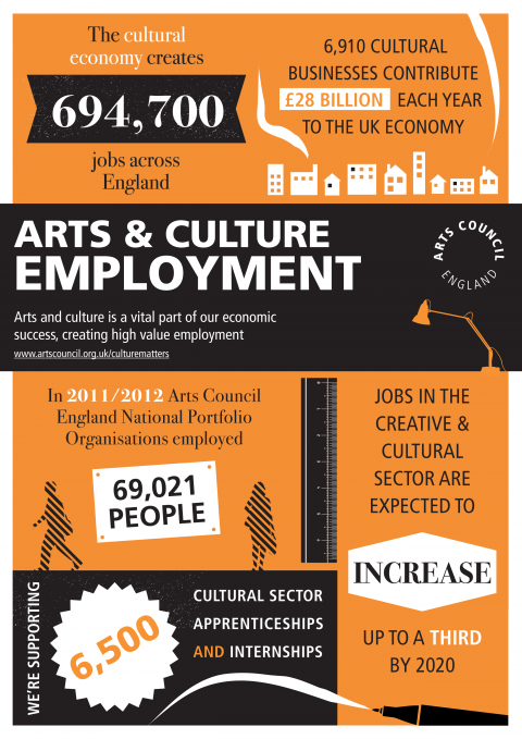 Arts Council Infographic: Arts, Culture & Employment