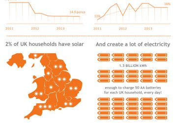 UK solar homes infographic