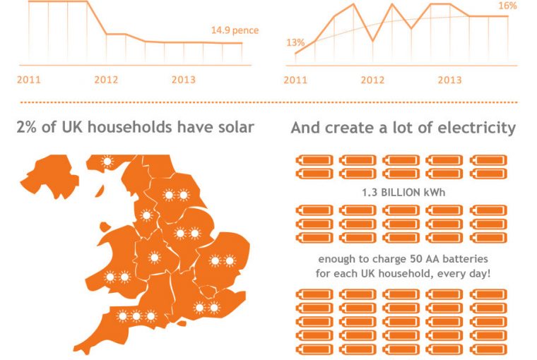 UK solar homes infographic