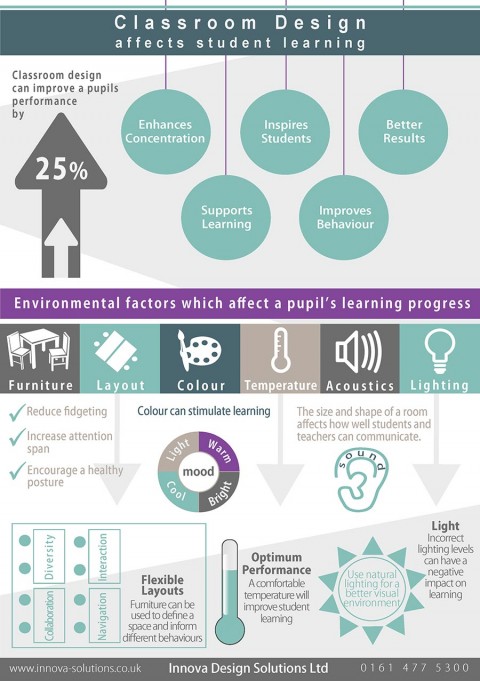 classroom design infographic